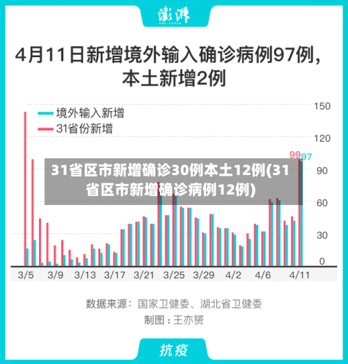 31省区市新增确诊30例本土12例(31省区市新增确诊病例12例)