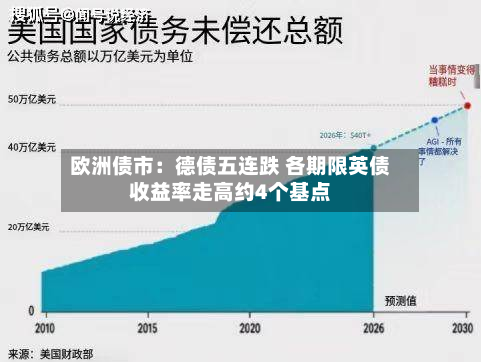 欧洲债市:德债五连跌 各期限英债收益率走高约4个基点-第3张图片