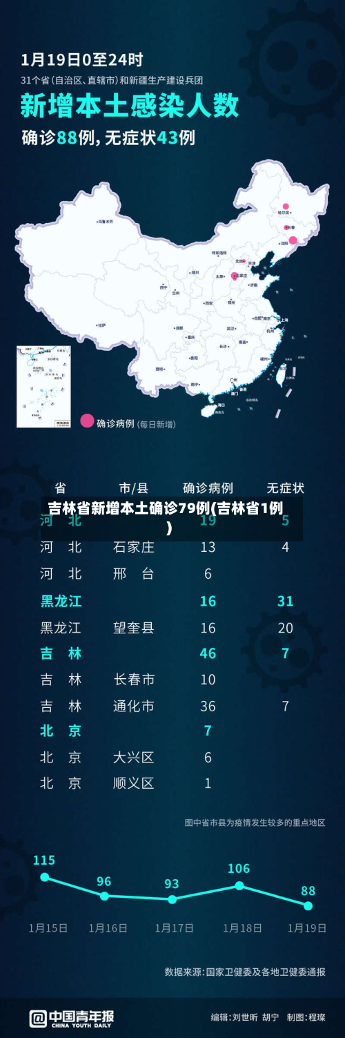 吉林省新增本土确诊79例(吉林省1例)