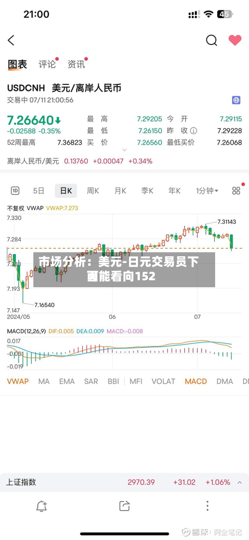 市场分析：美元-日元交易员下面可能看向152