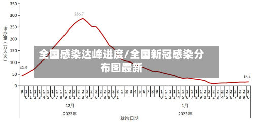 全国感染达峰进度/全国新冠感染分布图最新-第3张图片