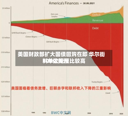 美国财政部扩大国债回购在即 华尔街料单次规模比较高100亿美元