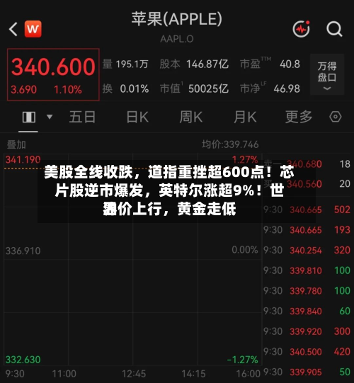 美股全线收跌，道指重挫超600点！芯片股逆市爆发，英特尔涨超9%！世界油价上行，黄金走低-第2张图片