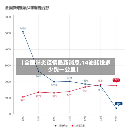 【全国肺炎疫情最新消息,14油耗投多少钱一公里】