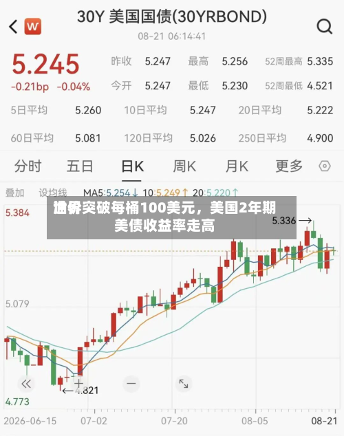 世界油价突破每桶100美元	，美国2年期美债收益率走高-第1张图片