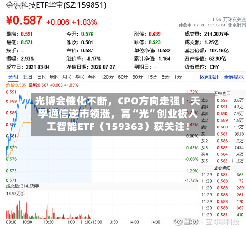 光博会催化不断，CPO方向走强！天孚通信逆市领涨，高“光”创业板人工智能ETF（159363）获关注！-第2张图片