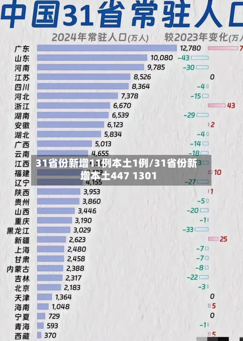 31省份新增11例本土1例/31省份新增本土447 1301