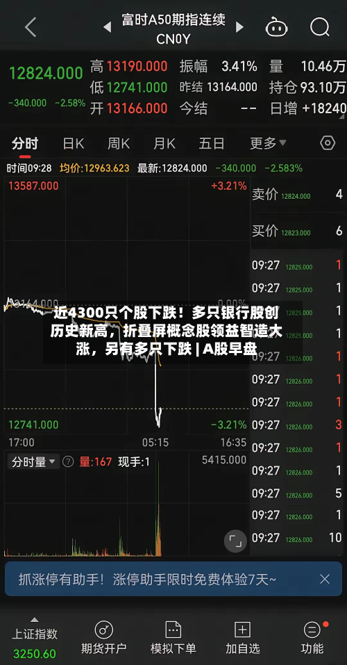 近4300只个股下跌！多只银行股创历史新高，折叠屏概念股领益智造大涨，另有多只下跌 | A股早盘-第3张图片