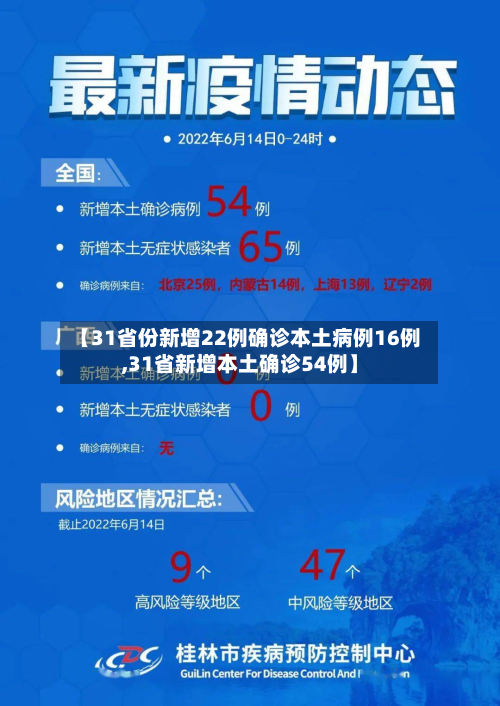 【31省份新增22例确诊本土病例16例,31省新增本土确诊54例】