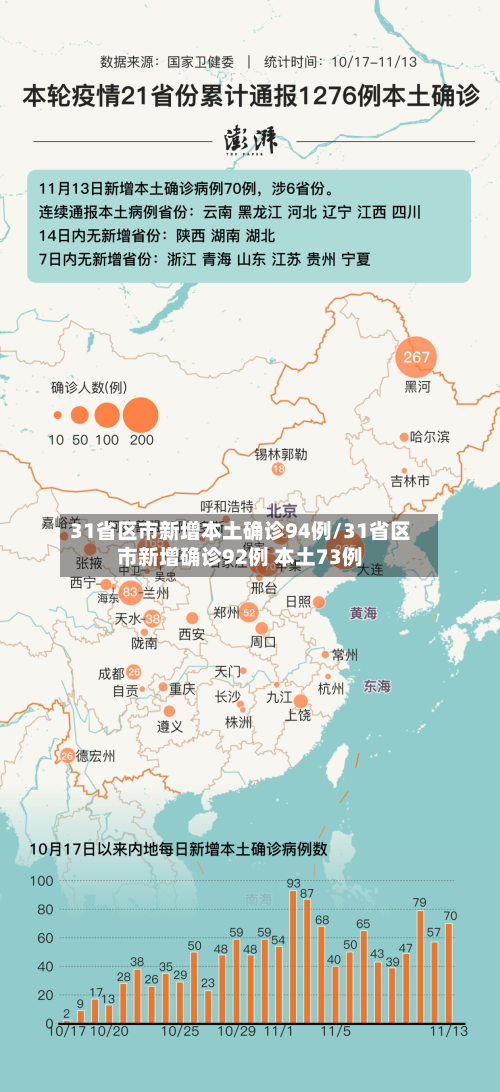31省区市新增本土确诊94例/31省区市新增确诊92例 本土73例