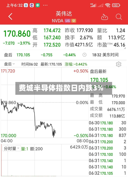 费城半导体指数日内跌3%