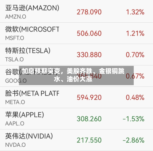 加息预期突变	，美股齐跌	、金银铜跳水、油价大涨-第2张图片