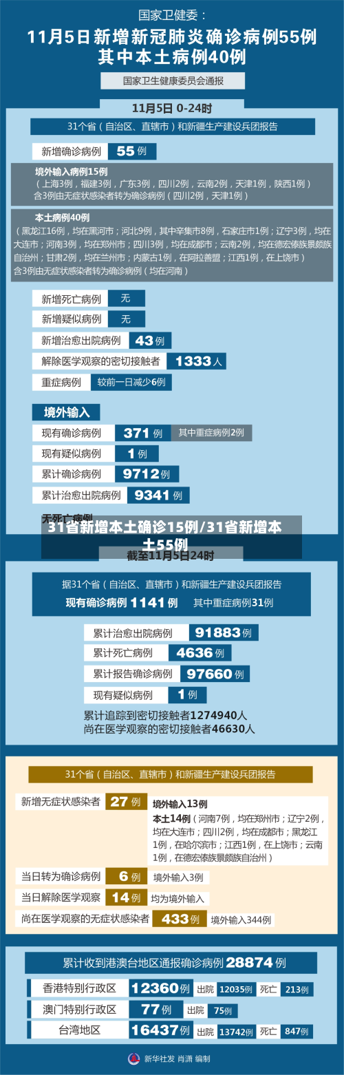 31省新增本土确诊15例/31省新增本土55例-第3张图片
