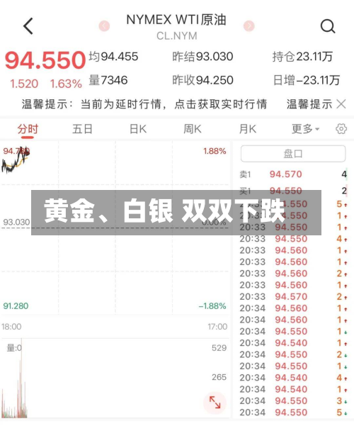 黄金	、白银 双双下跌-第2张图片