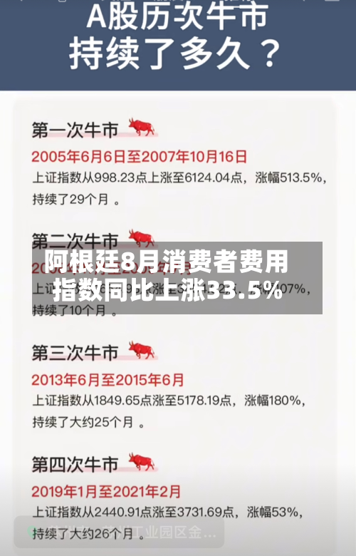 阿根廷8月消费者费用指数同比上涨33.5%
