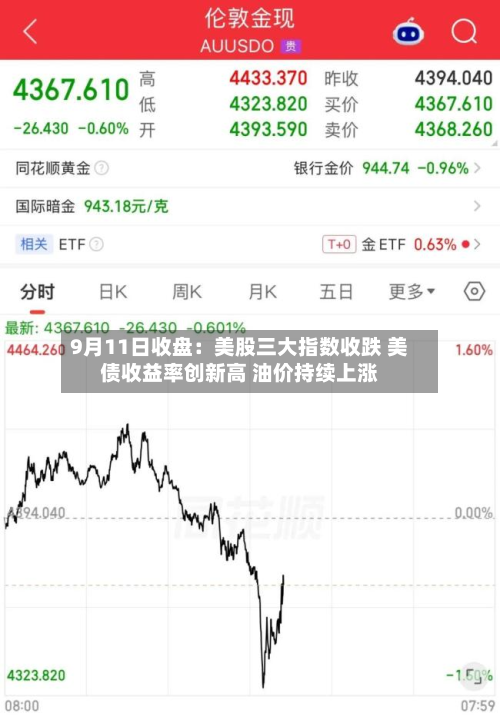9月11日收盘：美股三大指数收跌 美债收益率创新高 油价持续上涨