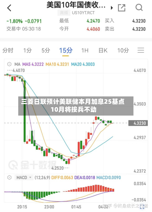 三菱日联预计美联储本月加息25基点 10月将按兵不动