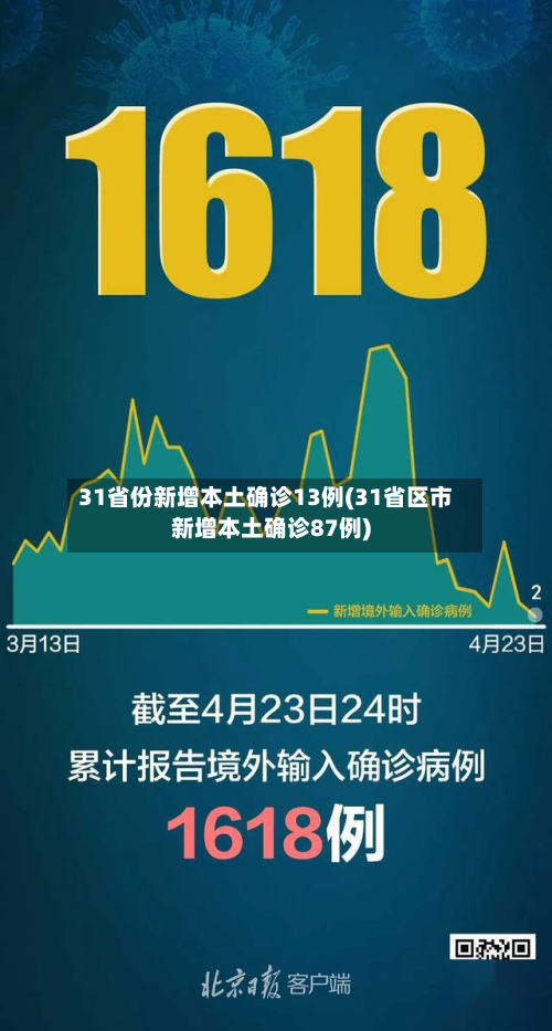 31省份新增本土确诊13例(31省区市新增本土确诊87例)-第2张图片