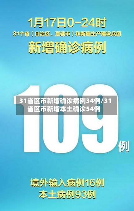 31省区市新增确诊病例34例/31省区市新增本土确诊54例