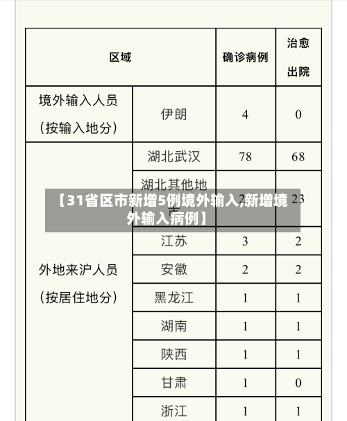 【31省区市新增5例境外输入,新增境外输入病例】