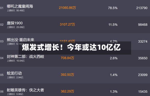 爆发式增长!今年或达10亿亿-第3张图片