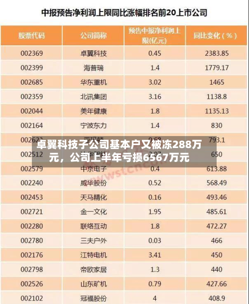 卓翼科技子公司基本户又被冻288万元	，公司上半年亏损6567万元-第1张图片