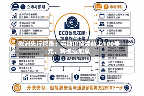 欧洲央行官员：若油价持续站上100美元，将继续加息