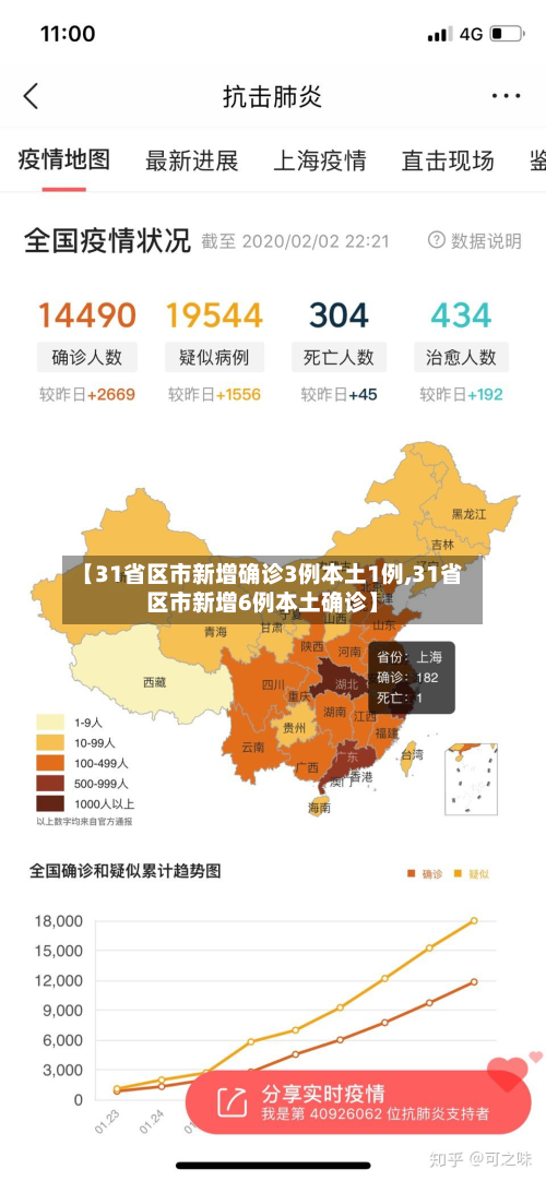 【31省区市新增确诊3例本土1例,31省区市新增6例本土确诊】