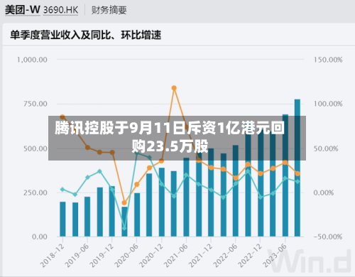 腾讯控股于9月11日斥资1亿港元回购23.5万股-第1张图片