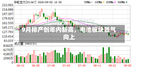 9月排产创年内新高，电池板块景气向上-第3张图片