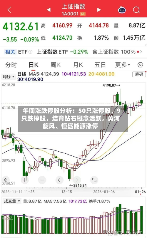 午间涨跌停股分析：50只涨停股、9只跌停股	，培育钻石概念活跃，黄河旋风	、恒盛能源涨停-第3张图片