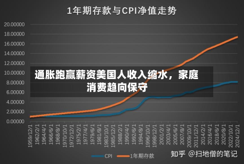 通胀跑赢薪资美国人收入缩水，家庭消费趋向保守-第2张图片
