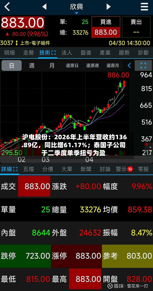 沪电股份:2026年上半年营收约136.89亿,同比增61.17%;泰国子公司于二季度单季扭亏为盈