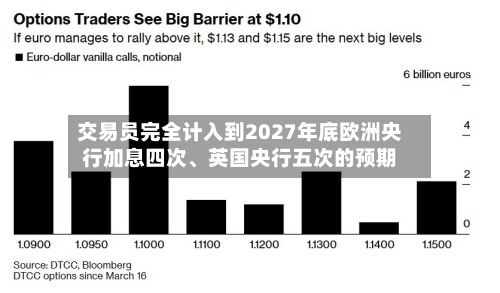 交易员完全计入到2027年底欧洲央行加息四次、英国央行五次的预期-第2张图片