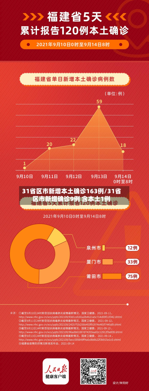 31省区市新增本土确诊163例/31省区市新增确诊9例 含本土1例