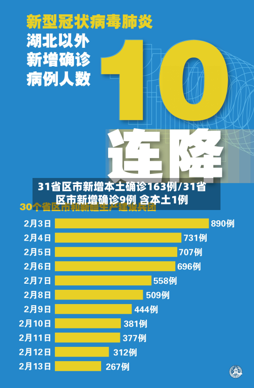 31省区市新增本土确诊163例/31省区市新增确诊9例 含本土1例-第3张图片