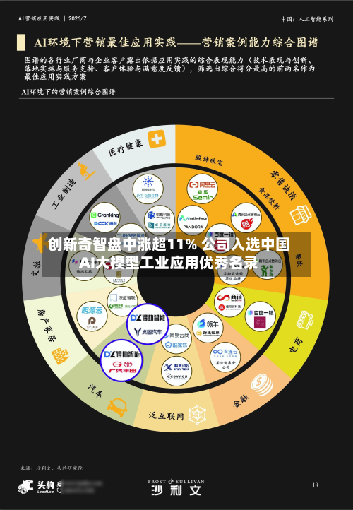 创新奇智盘中涨超11% 公司入选中国AI大模型工业应用优秀名录-第2张图片