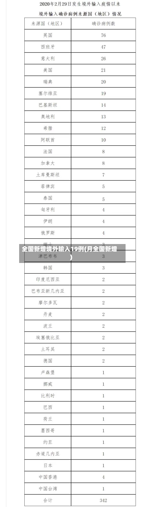 全国新增境外输入19例(月全国新增)