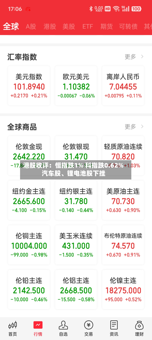 港股收评：恒指跌1% 科指跌0.62% 汽车股、锂电池股下挫-第1张图片
