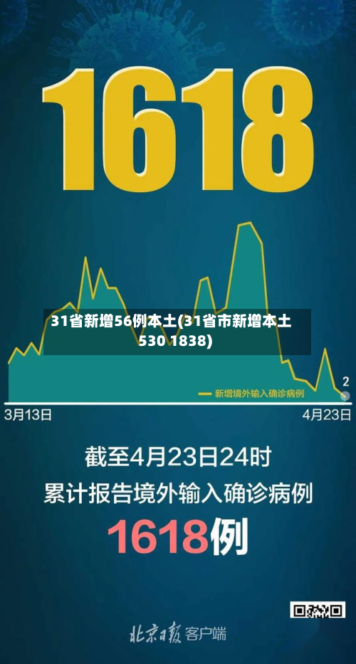 31省新增56例本土(31省市新增本土530 1838)