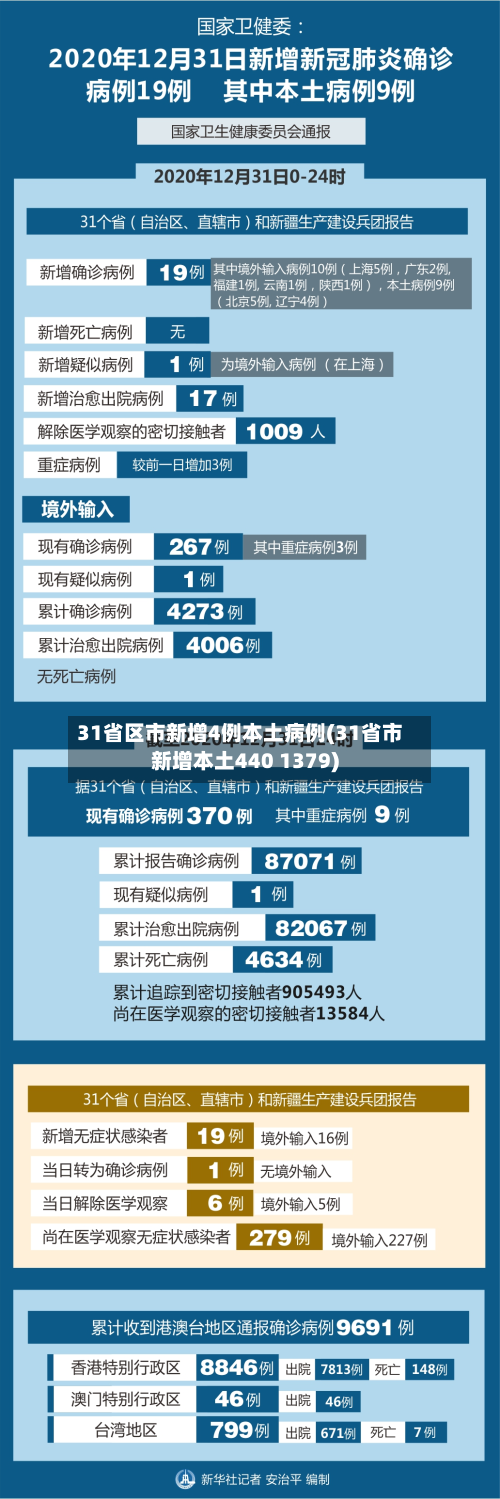 31省区市新增4例本土病例(31省市新增本土440 1379)