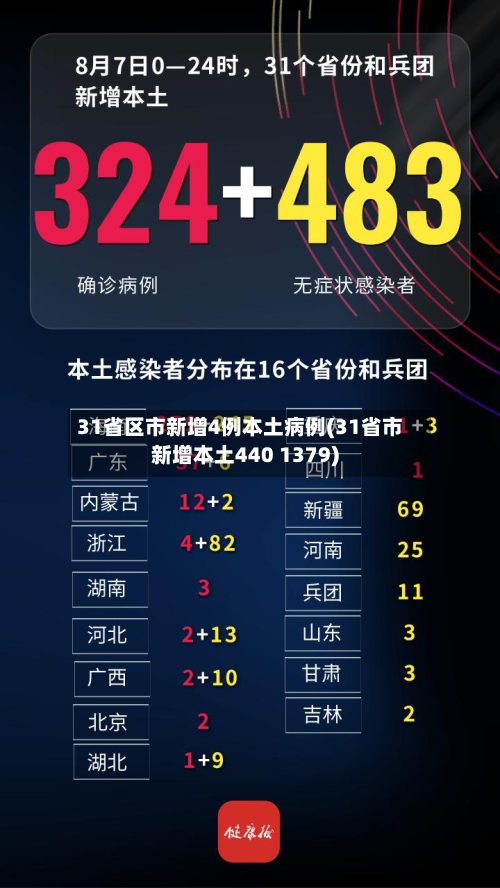 31省区市新增4例本土病例(31省市新增本土440 1379)-第2张图片