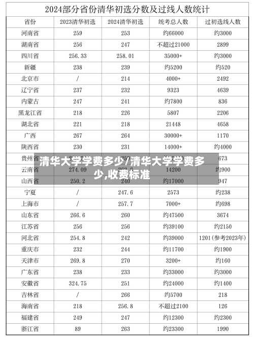 清华大学学费多少/清华大学学费多少,收费标准
