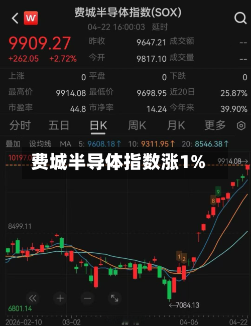 费城半导体指数涨1%