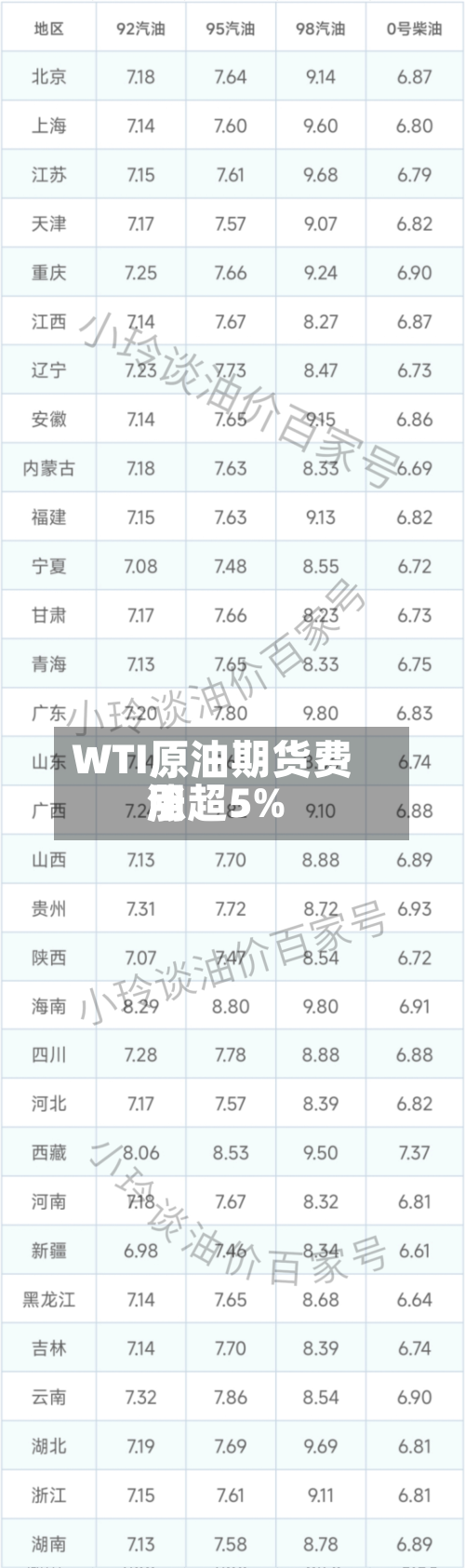 WTI原油期货费用涨超5%