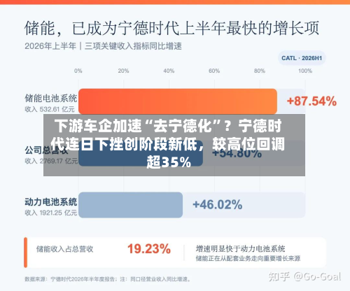 下游车企加速“去宁德化”？宁德时代连日下挫创阶段新低	，较高位回调超35%-第2张图片