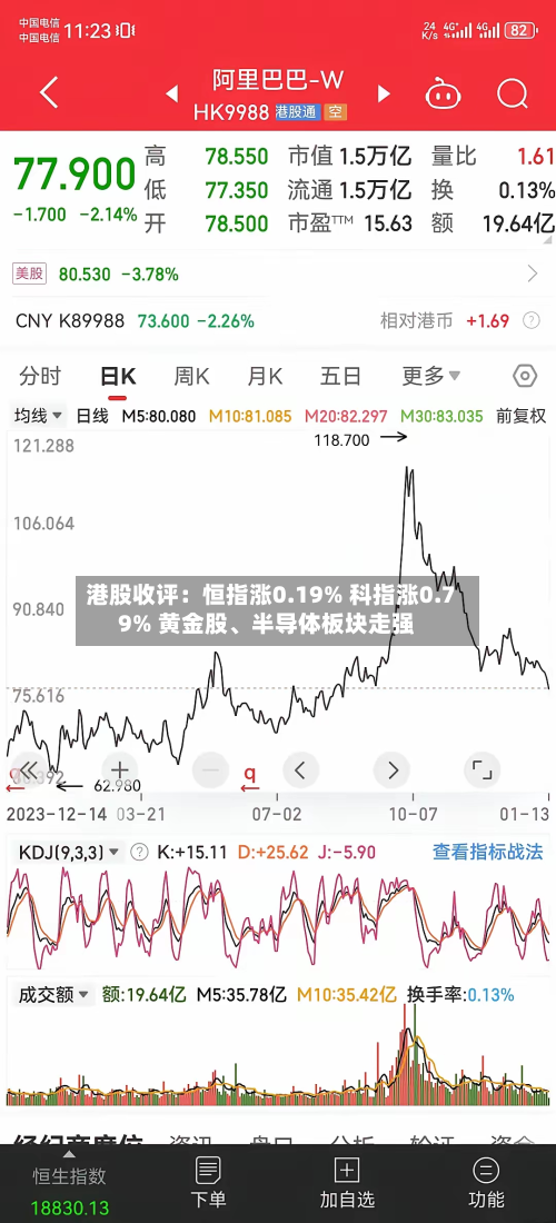 港股收评：恒指涨0.19% 科指涨0.79% 黄金股、半导体板块走强-第1张图片