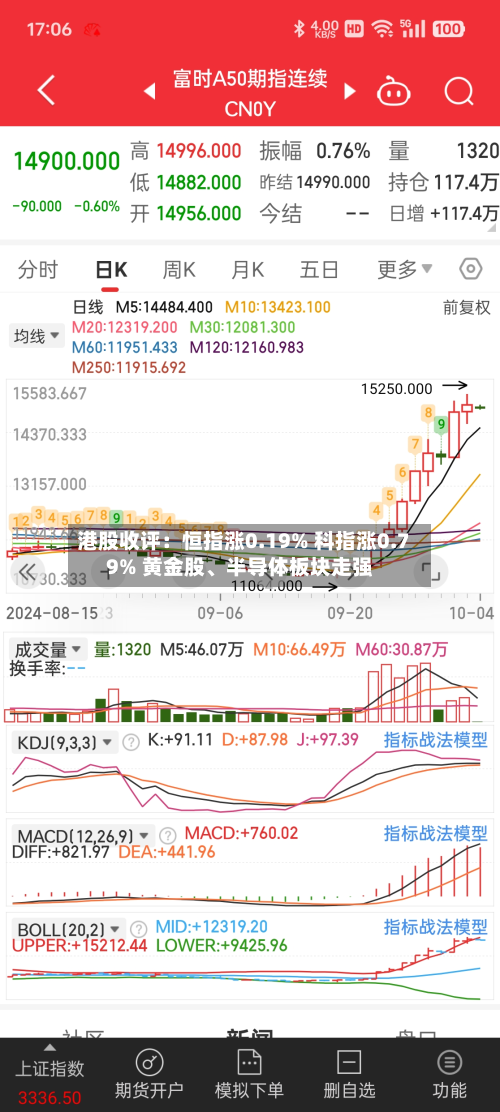 港股收评：恒指涨0.19% 科指涨0.79% 黄金股	、半导体板块走强-第3张图片