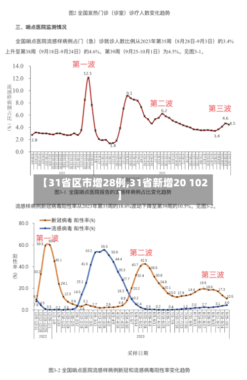 【31省区市增28例,31省新增20 102】