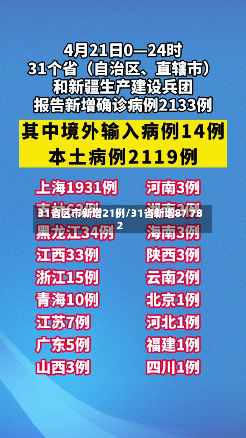 31省区市新增21例/31省新增87 782